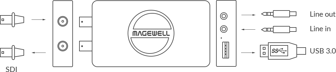 Magewell USB Capture SDI 4K Plus - giriş ve ses bağlantı şeması