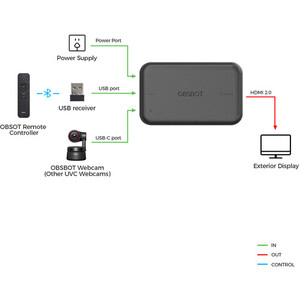 OBSBOT - OBSBOT UVC to HDMI Dönüştürücü (1)
