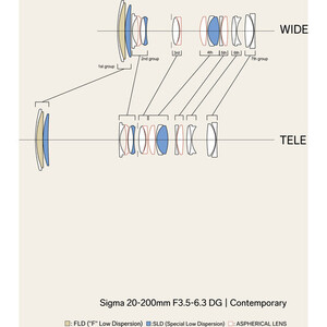 Sigma 20-200mm f/3.5-6.3 DG Contemporary Lens (L Mount) - Thumbnail