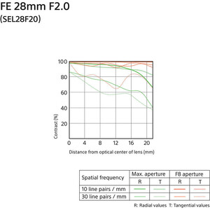 Sony FE 28mm f/2 Lens - Thumbnail