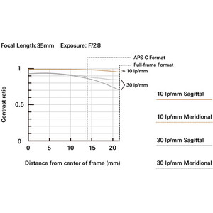 Tamron 35mm f/2.8 Di III OSD M 1: 2 (Sony E) - Thumbnail