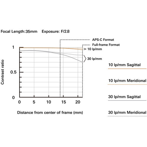 Tamron 35mm f/2.8 Di III OSD M 1: 2 (Sony E)